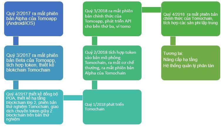 Roadmap TomoCoin