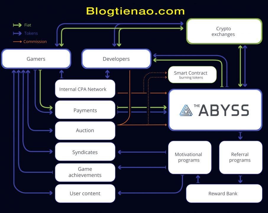 Vai trò của Token ABYSS