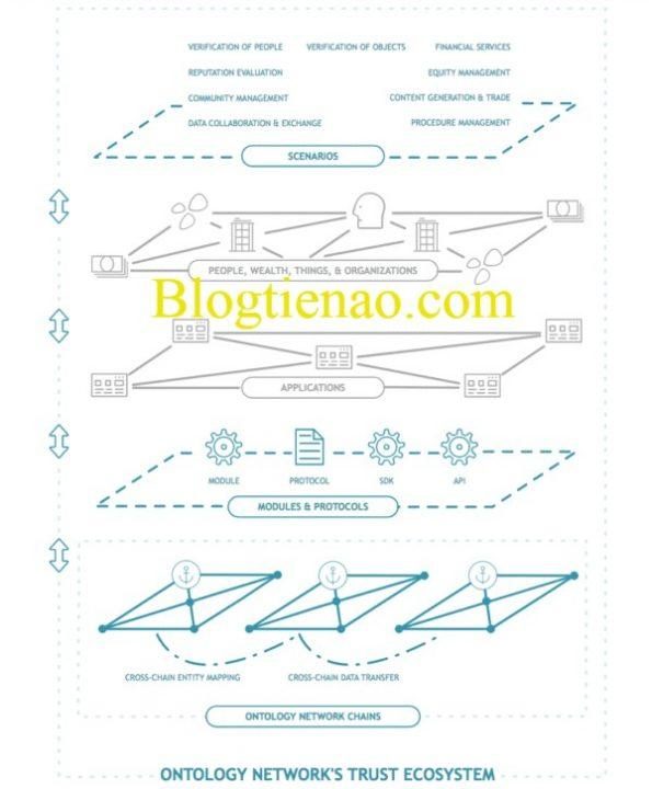 cach-hoat-dong-cua-Ontology