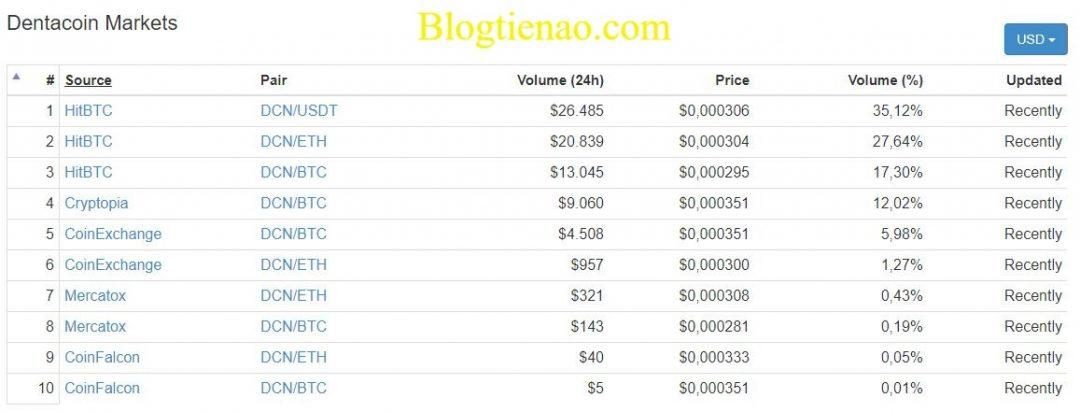 market-Dentacoin