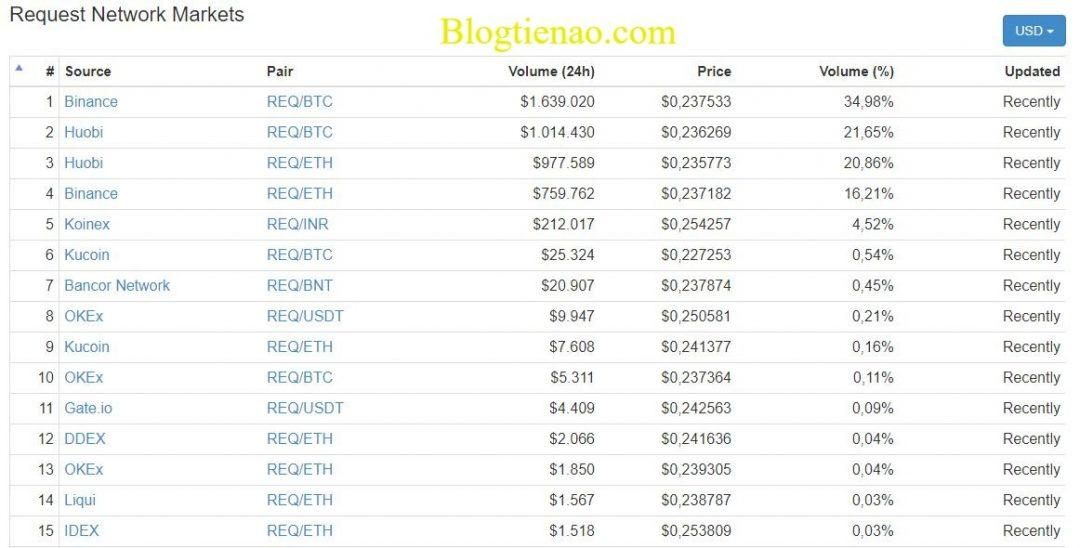 market-Request Network