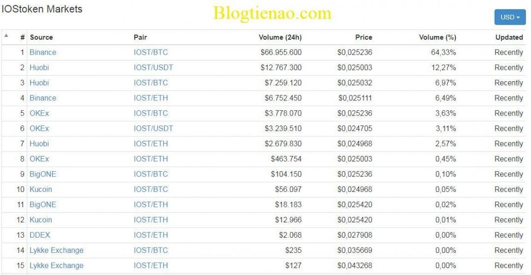 market-iost