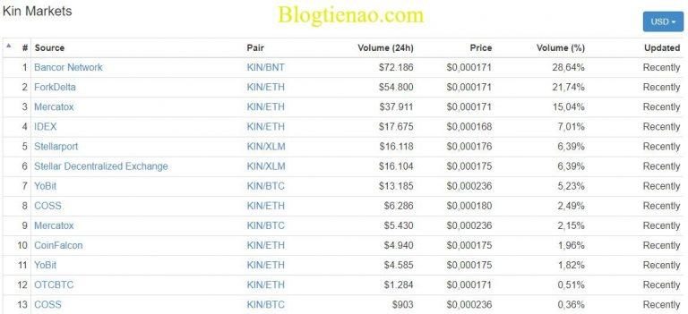 Kin Coin Price Kin là gì? Tìm hiểu về đồng tiền điện tử Kin Coin (KIN) Từ A - Z