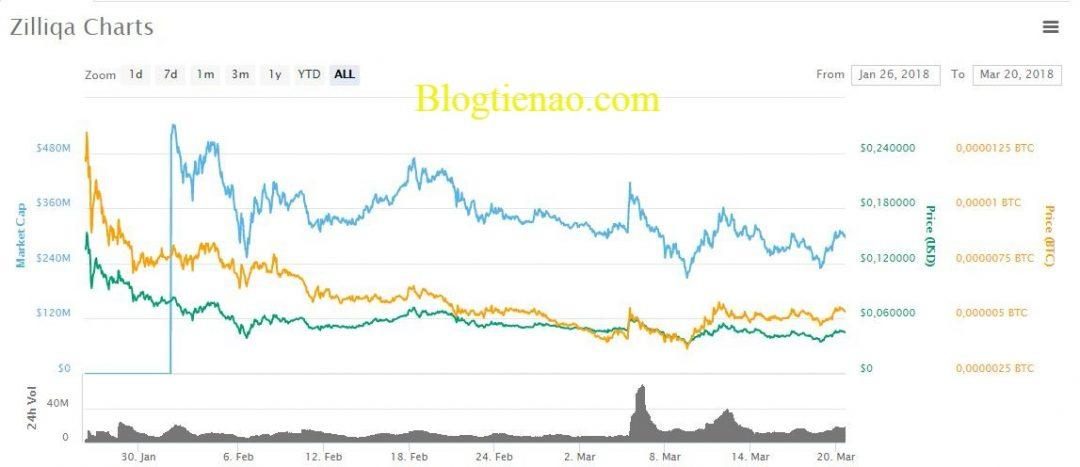 ty-gia-Zilliqa