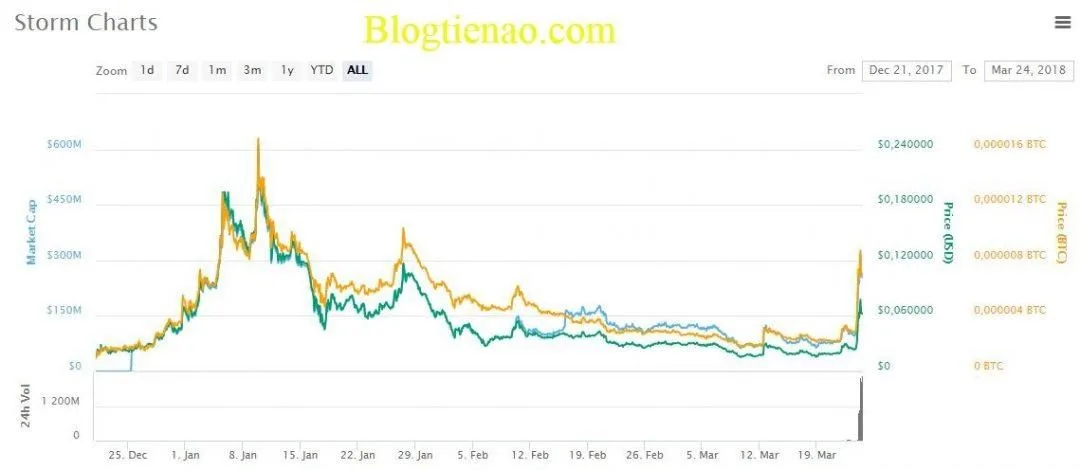 What Is Storm Learn About The Storm Coin Storm Cryptocurrency From A Z