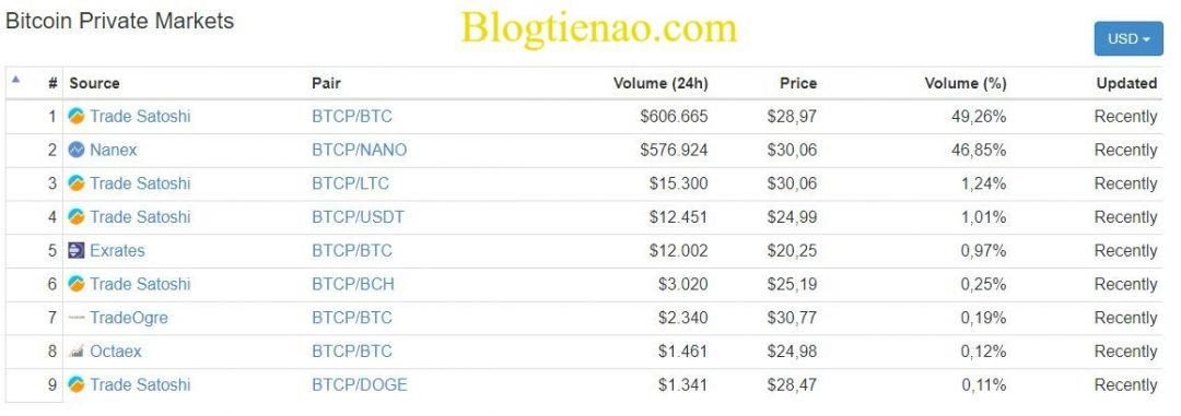 Bitcoin-Private-market