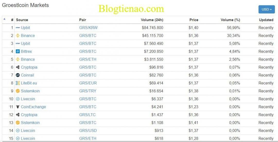 Groestlcoin-market