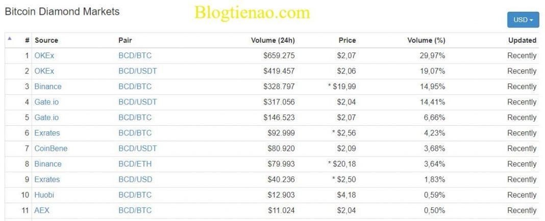 bcd price kucoin