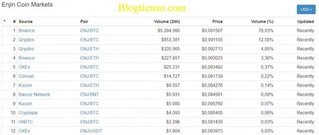 Thực hiện mua bán ENJ coin ở sàn thực hiện giao dịch nào?