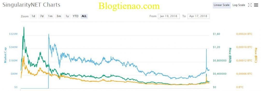 singularitynet-ty-gia