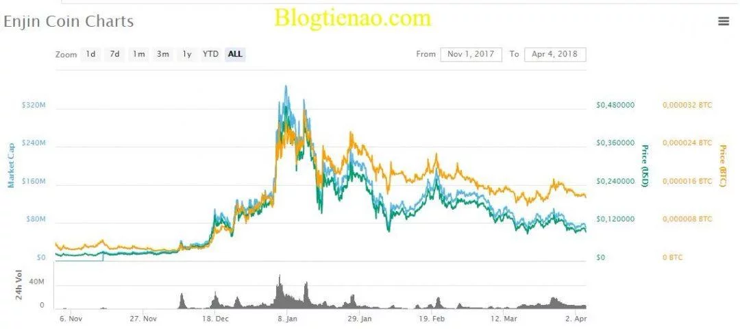 Tỷ giá của đồng tiền điện tử ENJ Coin hiện nay