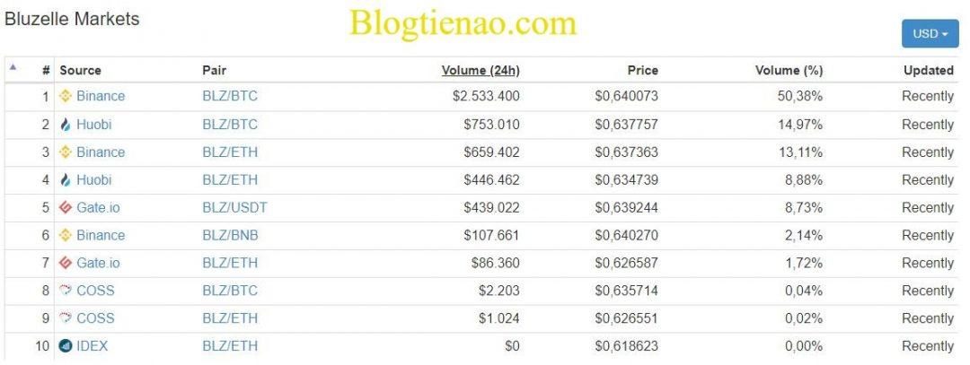 Bluzelle-market