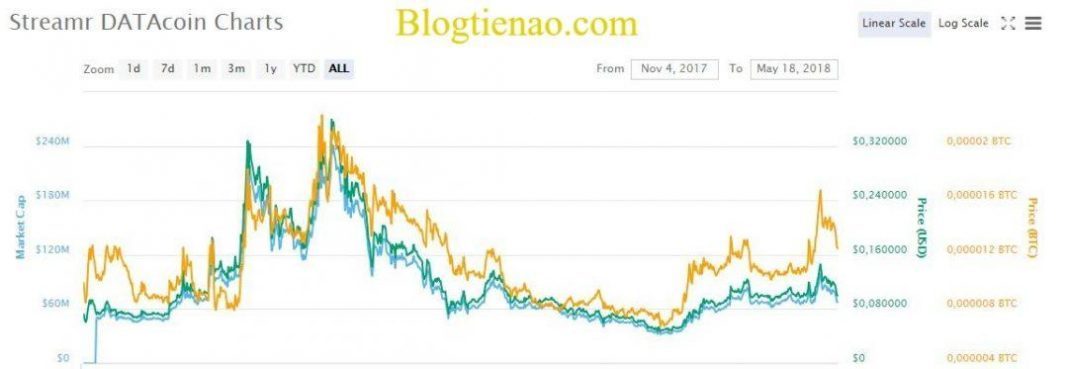 Streamr DATAcoin là gì? Tổng quan về đồng tiền ảo kỹ thuật số DATA Coin