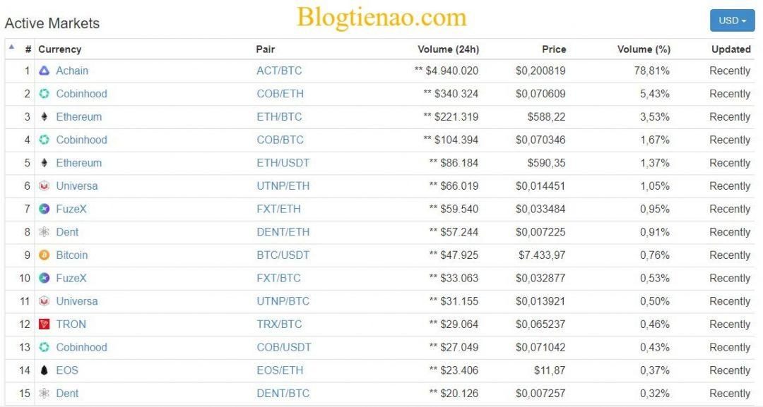 Sàn Cobinhood hỗ trợ đồng coin và token nào?