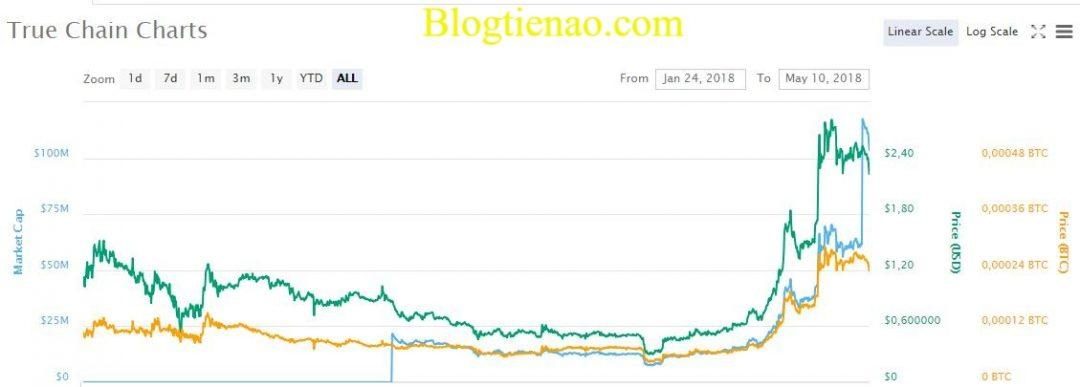 truechain-ty-gia