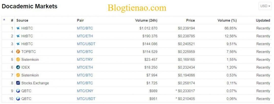 Docademic-market