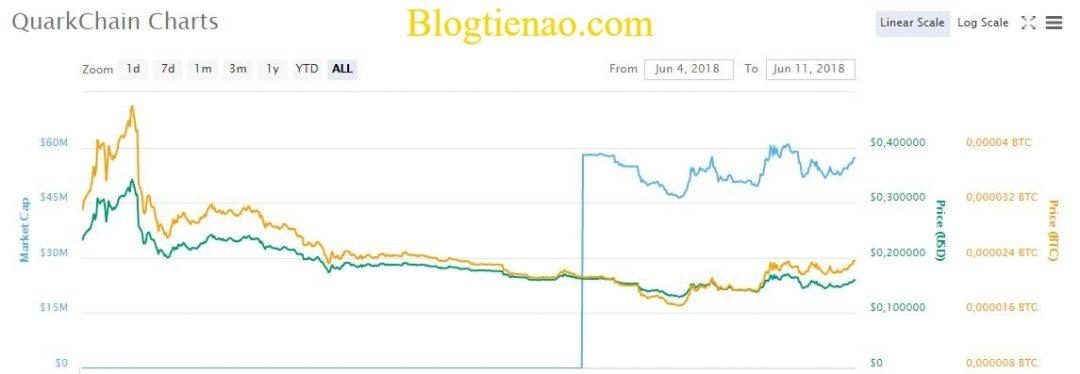 Tỷ giá của đồng tiền ảo QKC Coin hiện tại