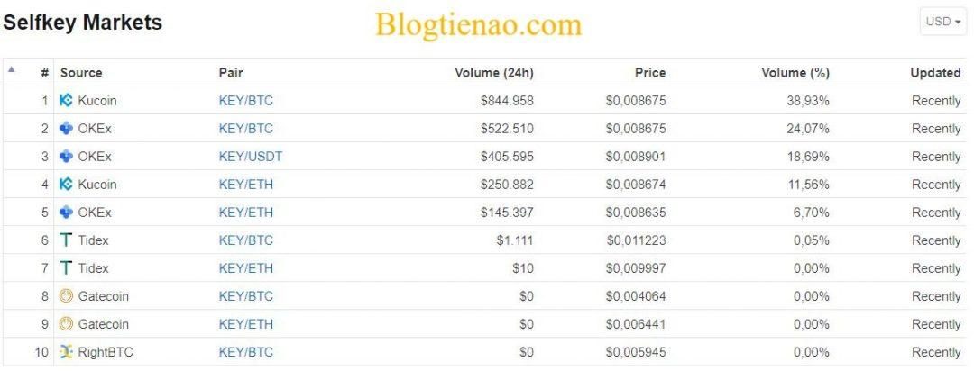 Selfkey-market