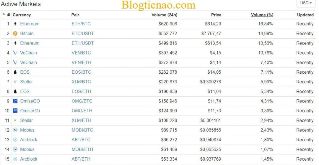 منصة BitMart تدعم العملات المعدنية والرموز المميزة