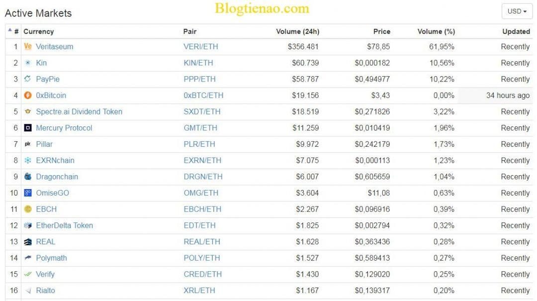 Sàn ForkDelta hỗ trợ đồng coin và token 