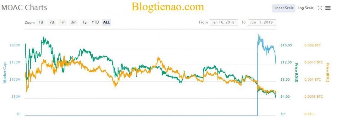 Tỷ giá của đồng tiền ảo MOAC Coin hiện tại