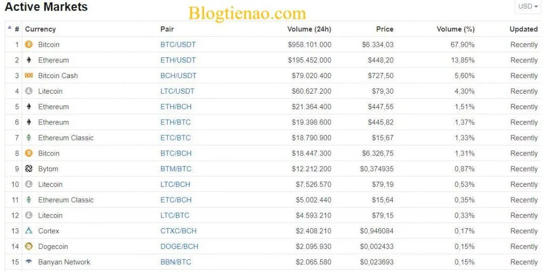 tranzacționare futures volumul bitcoin
