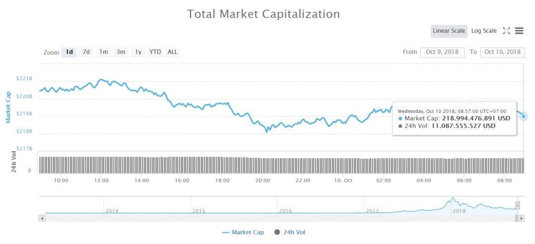 Tổng vốn hóa thị trường tiền kỹ thuật số (Nguồn coinmarketcap)