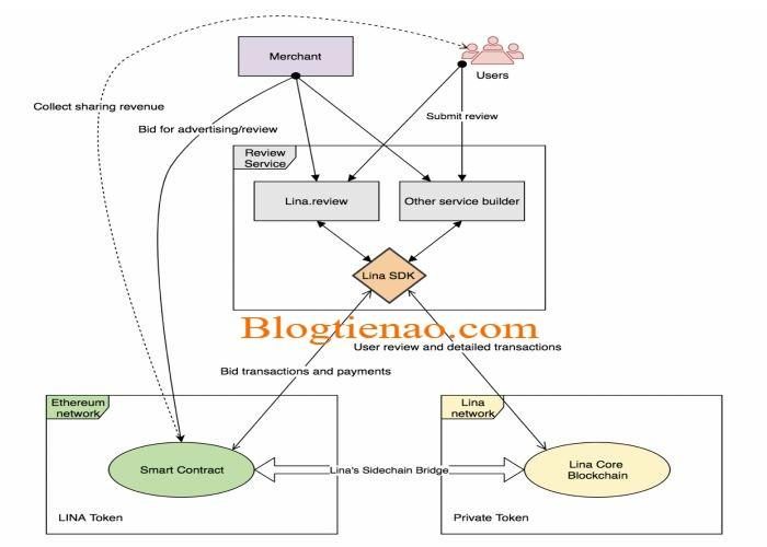 cong-nghe-lina-network