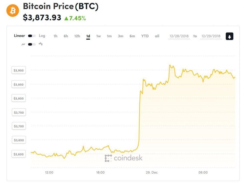 Diễn biến giá bitcoin 24 giờ qua (Nguồn Coindesk)