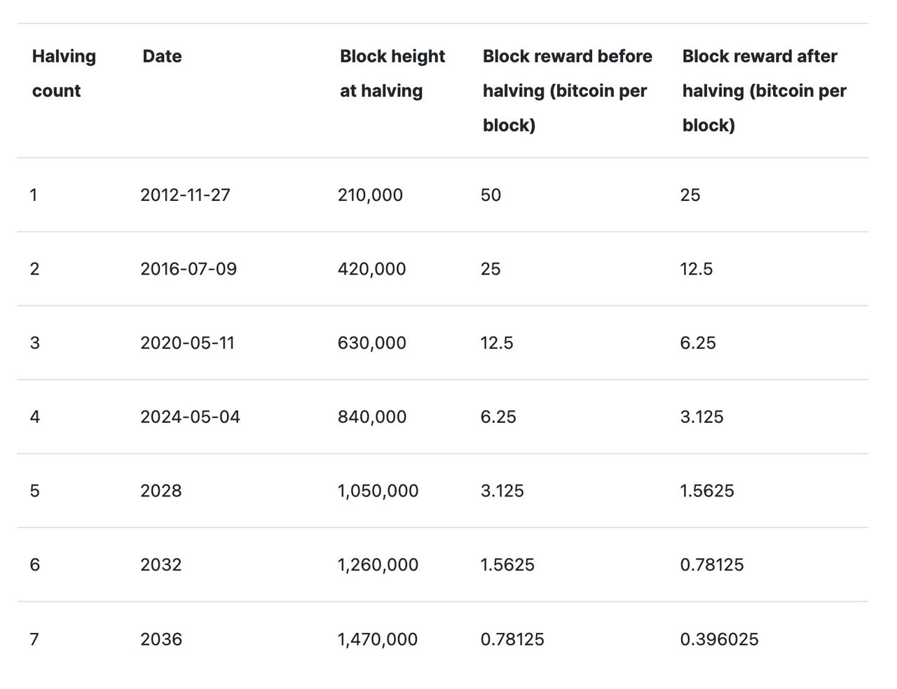 table halving bitcoin