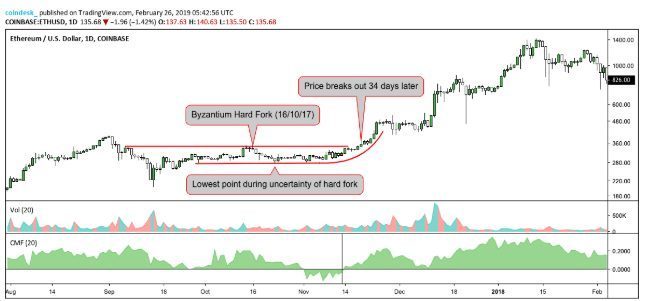 Hardfork Constantinople sẽ tác động mạnh tới Ethereum? Hardfork Constantinople sẽ tác động mạnh tới Ethereum?