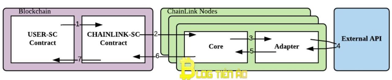 Offchain Chainlink