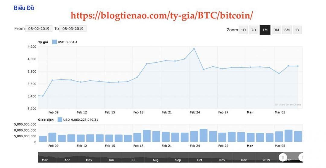 Biểu Đồ Giá Bitcoin Những Kiến Thức Cơ Bản Cần Biết