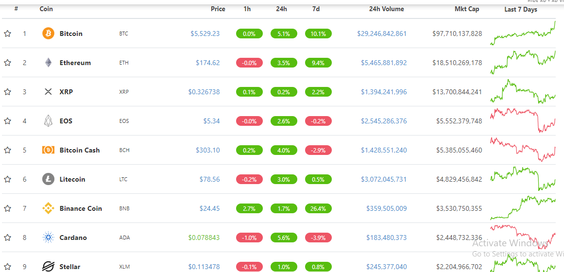 Top 10 đồng coin hàng đầu Top 10 đồng coin hàng đầu