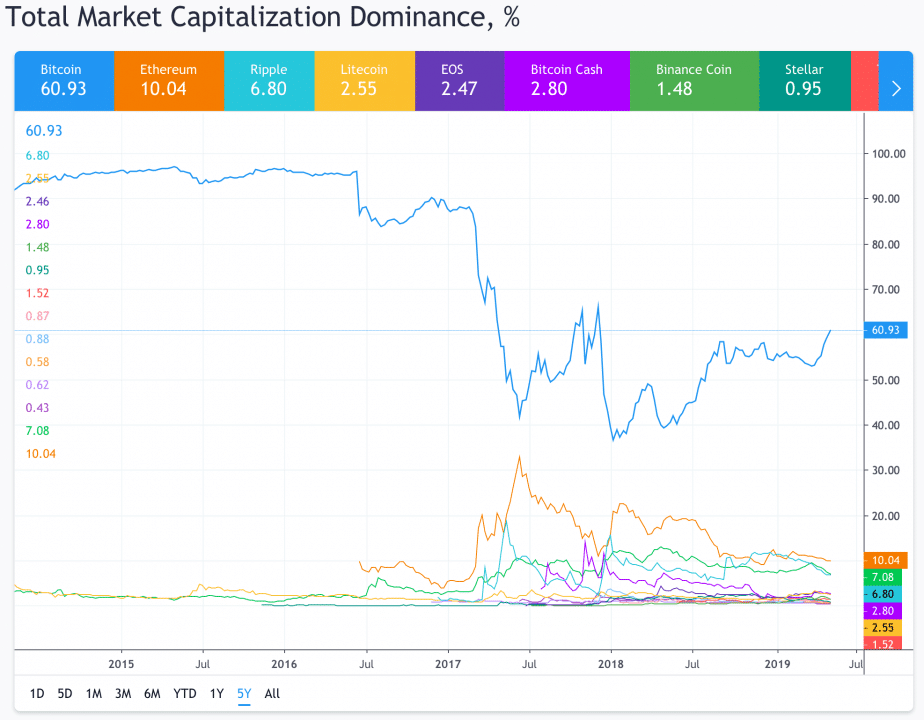 Biểu đồ thể hiện thị phần của các đồng coin được cung cấp bởi Tradingview Biểu đồ thể hiện thị phần của các đồng coin được cung cấp bởi Tradingview