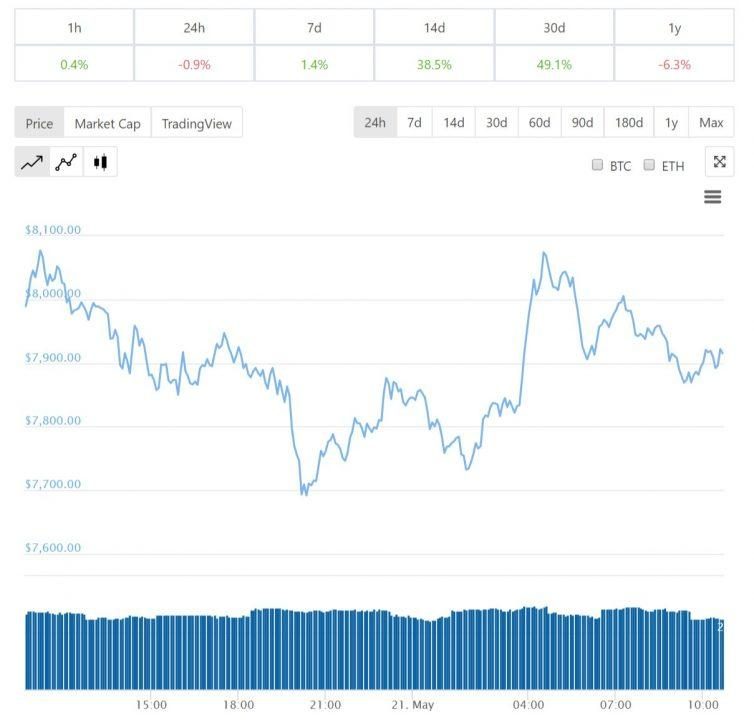 Diá»…n biáº¿n giÃ¡ bitcoin 24 giá» qua