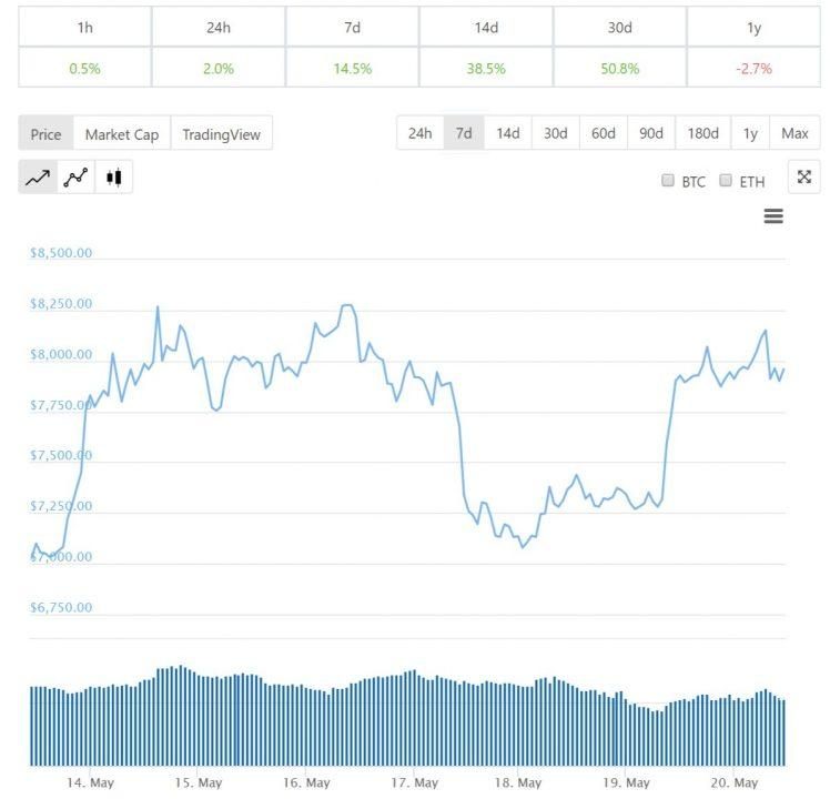 Diễn biến giá bitcoin trong 7 ngày qua