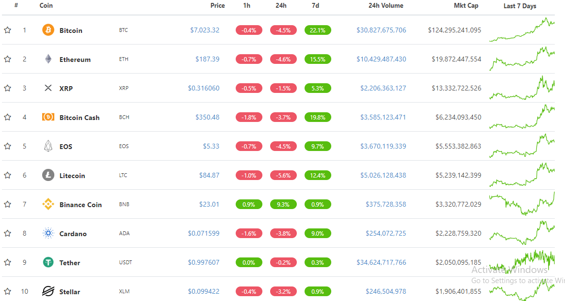 Top 10 trên CoinGecko