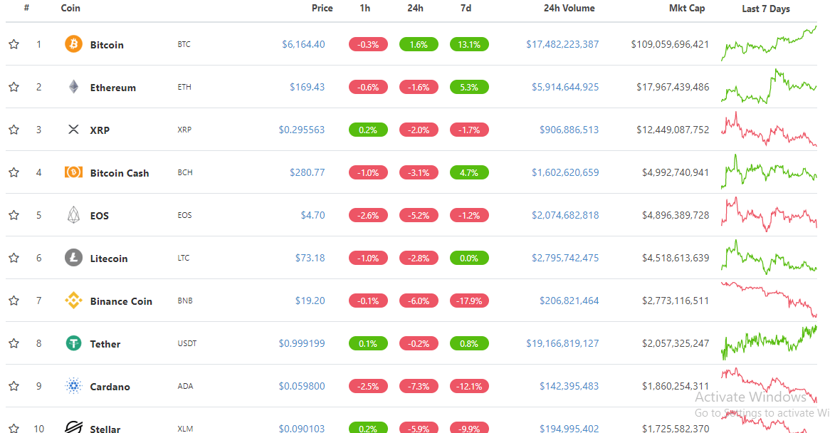 Top 10 trên CoinGecko Top 10 trên CoinGecko
