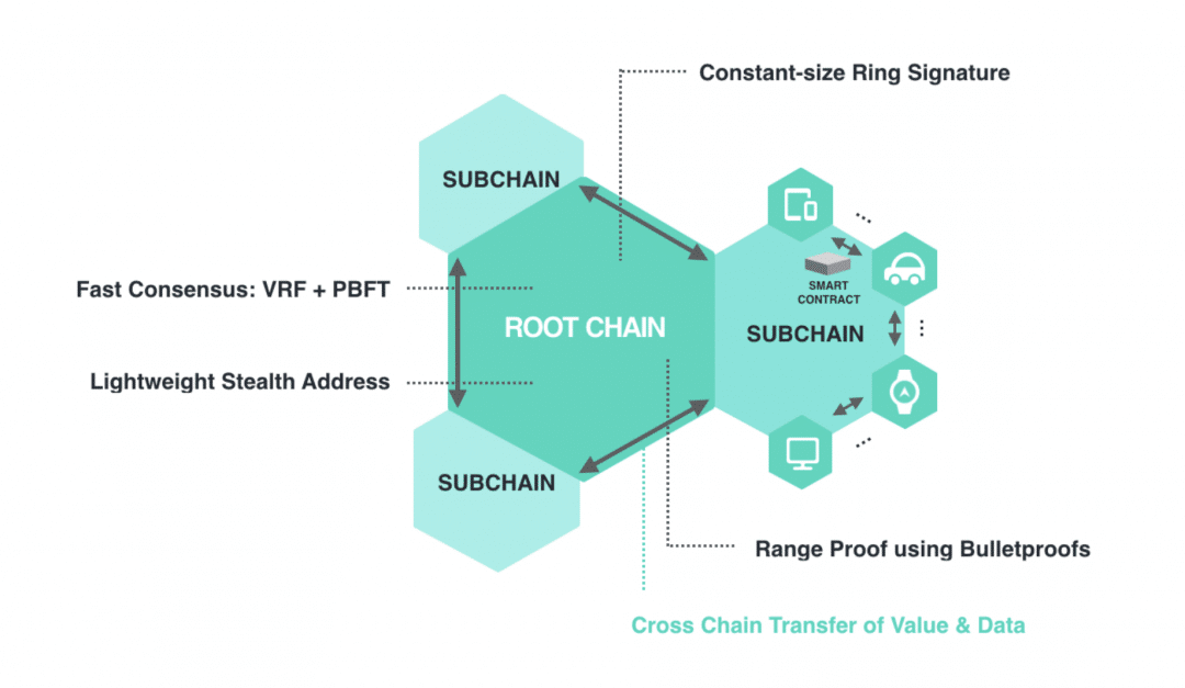 Kết cấu blockchain in blockchain