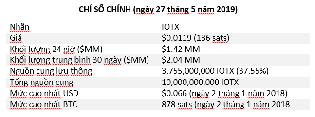 Chỉ số chính của IOTX