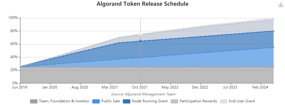 Lịch phát hành token ALGO