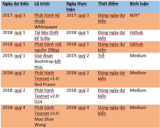 Lộ trình và thành tựu ban đầu