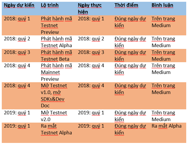 Lộ trình và thành tựu ban đầu