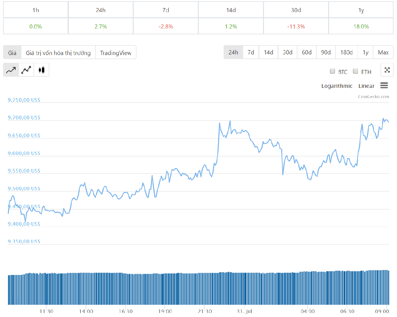 Diễn biến giá bitcoin 24 giờ