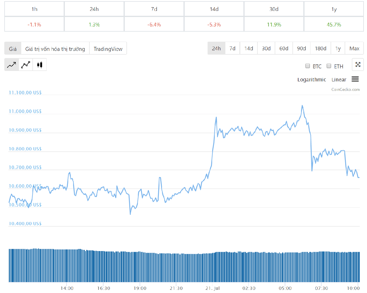 Diễn biến giá bitcoin 24 giờ