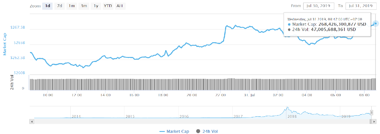 Tổng vốn hóa thị trường crypto