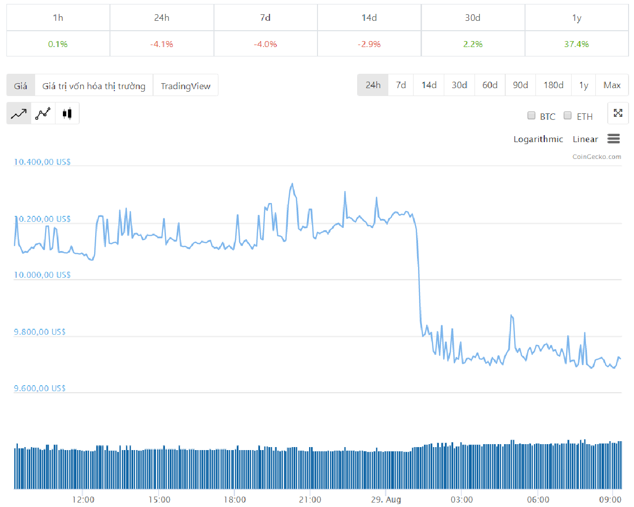 Diễn biến giá bitcoin 24 giờ qua