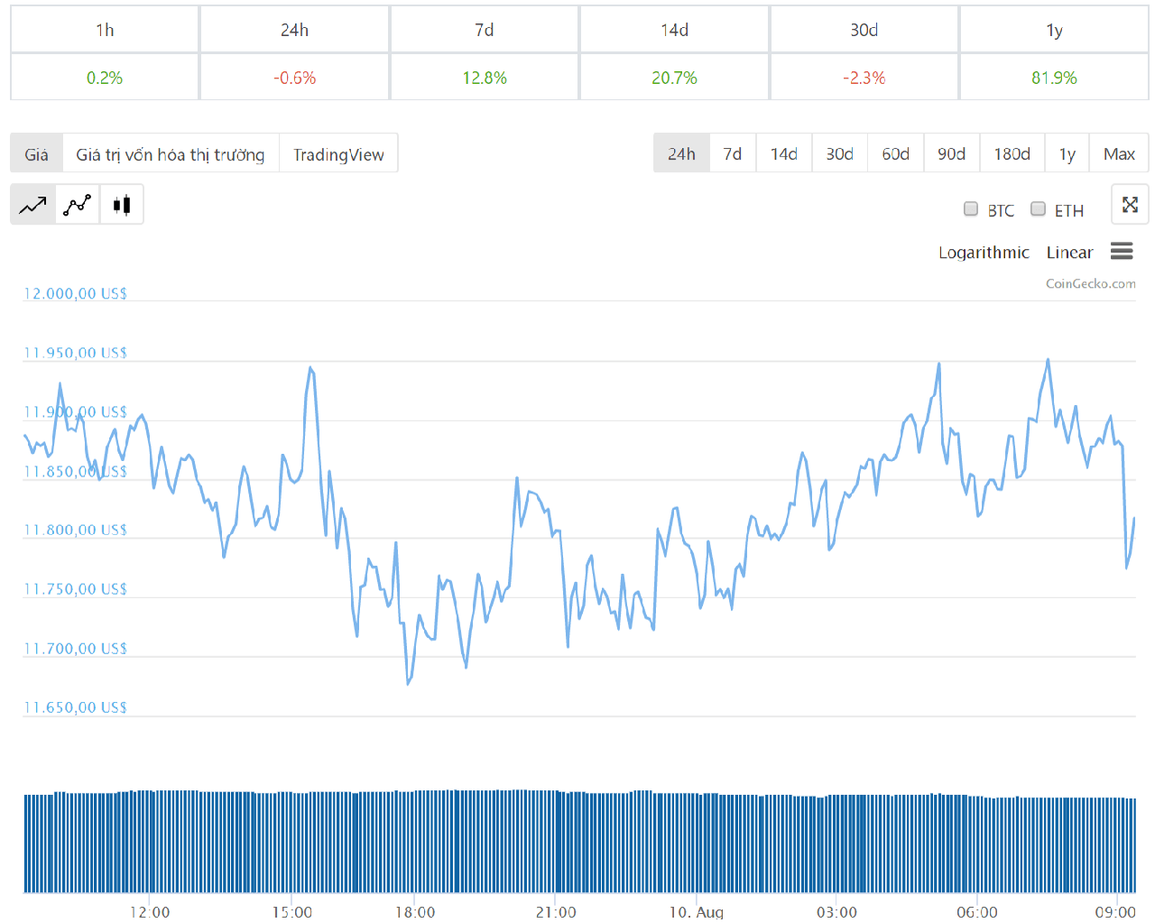 Diễn biến giá bitcoin 24 giờ qua