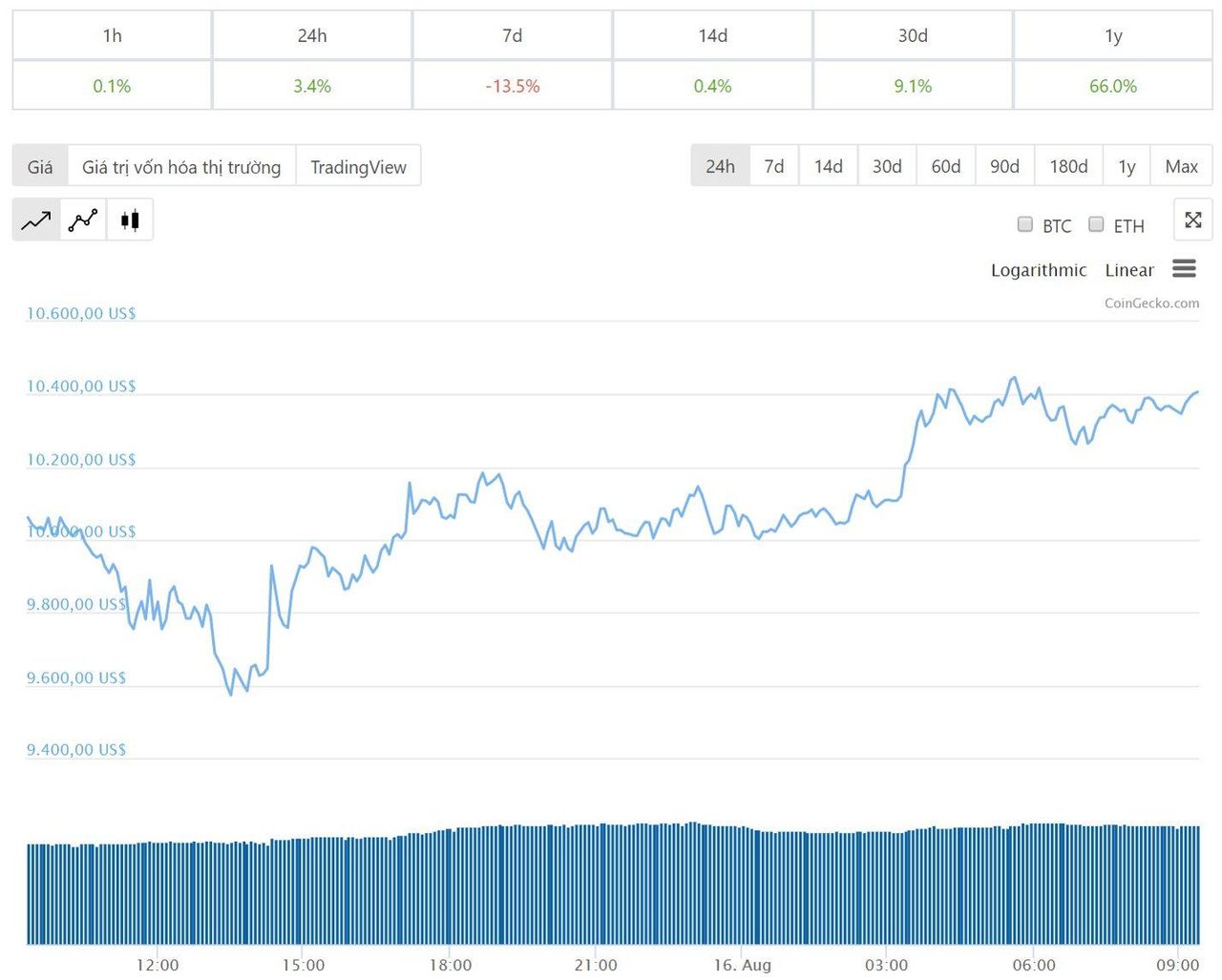 Diễn biến giá bitcoin 24 giờ